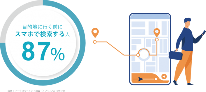 目的地に行く前にスマホで検索する人87%